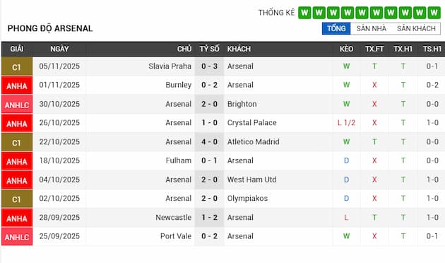Phong độ gần đây Arsenal