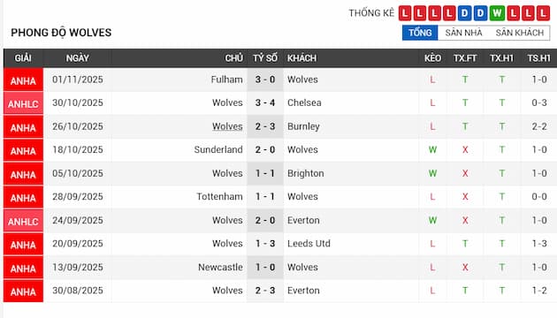 Phong độ gần đây Wolves