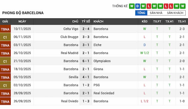 Phong độ gần đây Barcelona