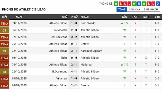 Phong độ gần đây Athletic Bilbao