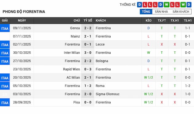 Phong độ gần đây Fiorentina