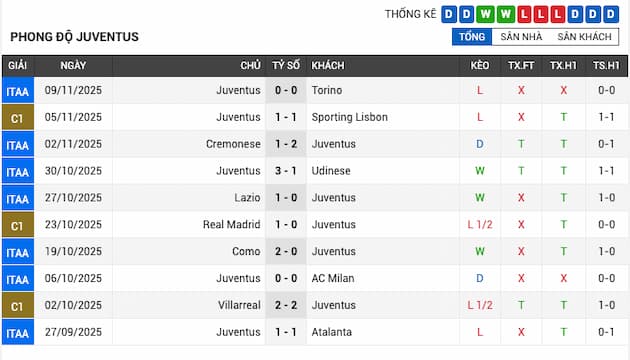 Phong độ gần đây Juventus