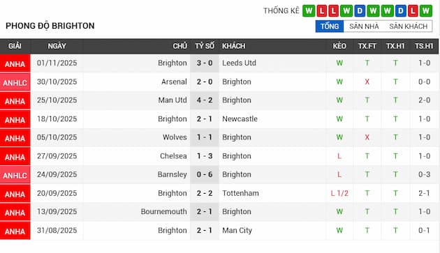 Phong độ gần đây Brighton
