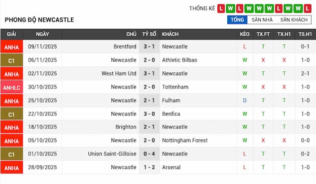 Phong độ gần đây Newcastle