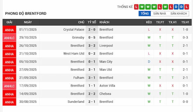 Phong độ gần đây Brentford
