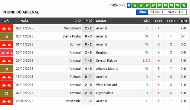 Phong độ gần đây Arsenal