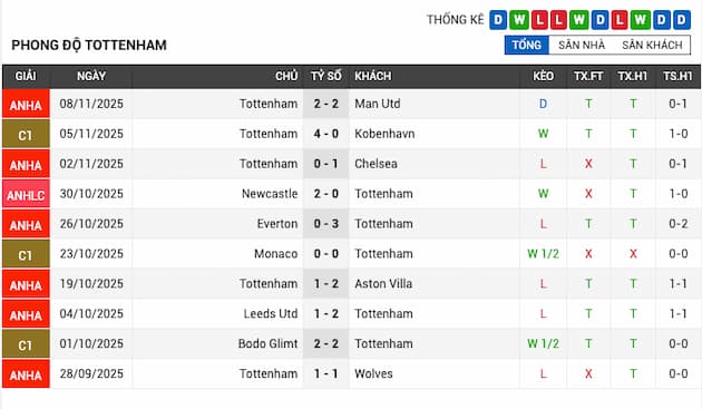 Phong độ gần đây Tottenham