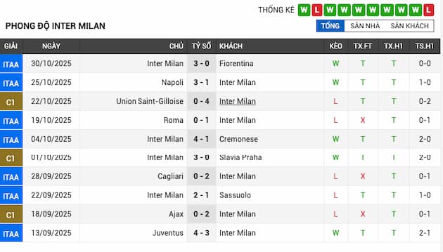 Phong độ gần đây đội Inter Milan