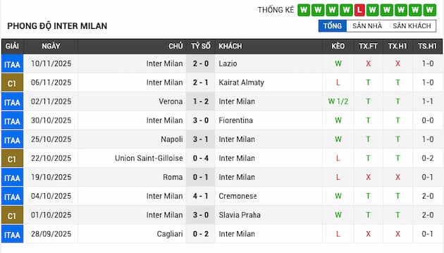Phong độ gần đây Inter Milan