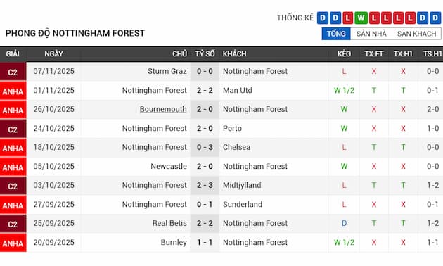 Phong độ gần đây đội Nottingham Forest