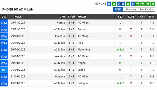 Phong độ gần đây AC Milan