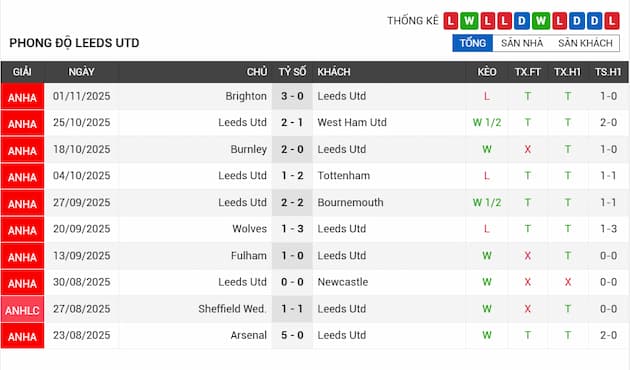 Phong độ gần đây đội Leeds