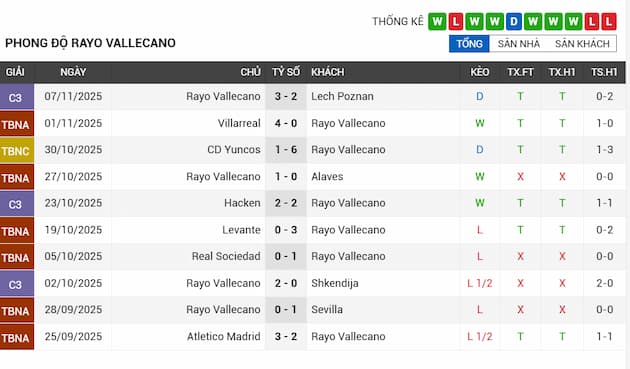 Phong độ gần đây đội Rayo Vallecano