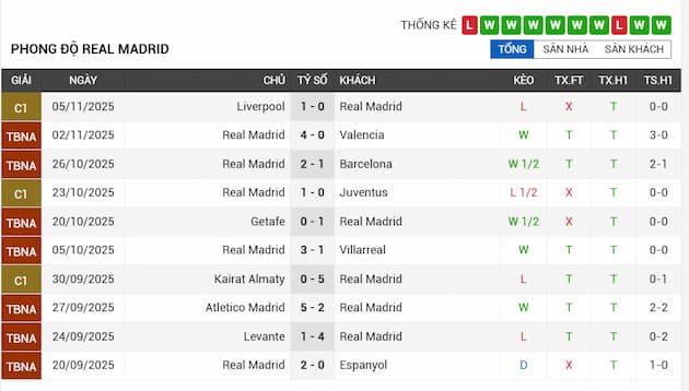 Phong độ gần đây đội Real Madrid