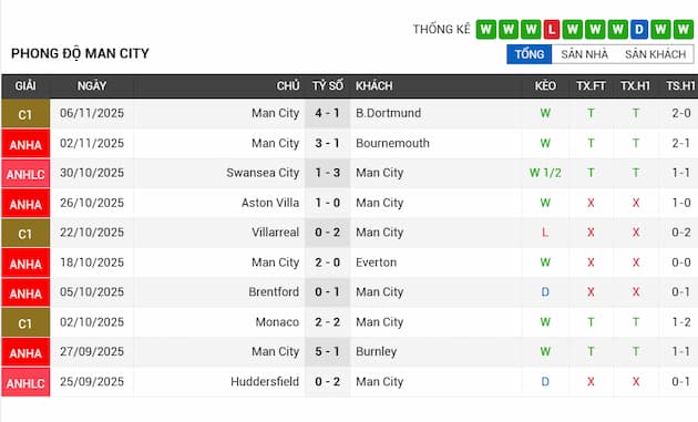 Phong độ gần đây Man City