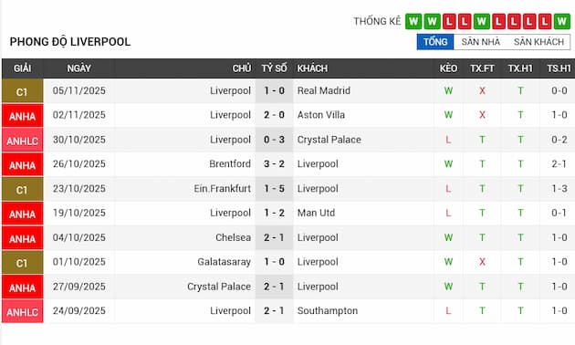 Phong độ gần đây Liverpool