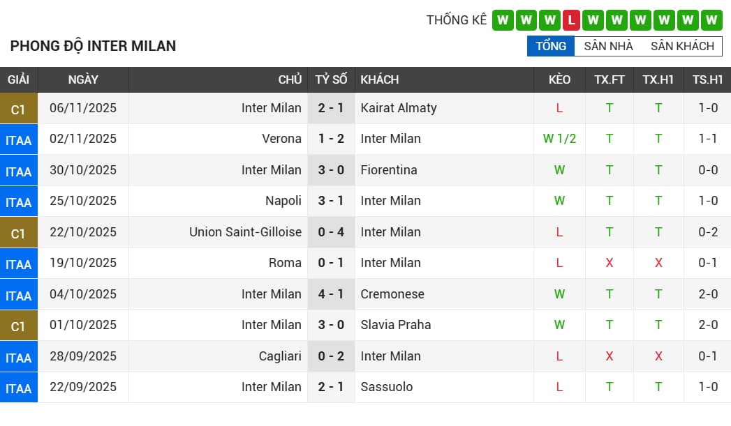 Phong độ gần đây Inter Milan