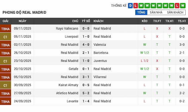 Phong độ gần đây đội Real Madrid