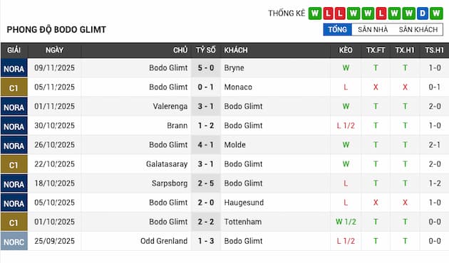Phong độ gần đây Bodø/Glimt