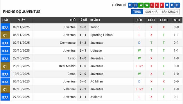 Phong độ gần đây Juventus
