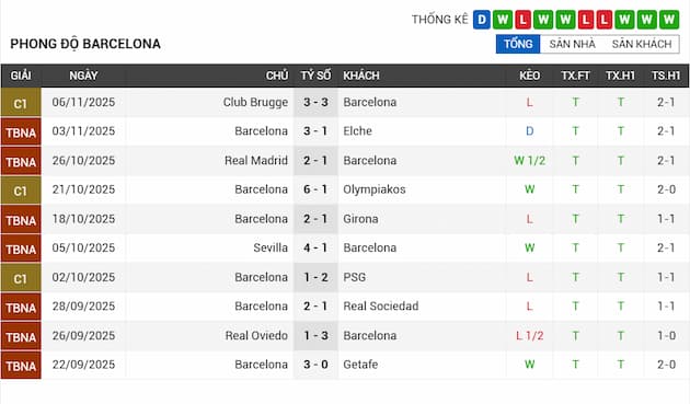 Phong độ gần đây đội Barcelona