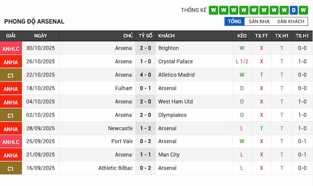 Phong độ gần đây Arsenal