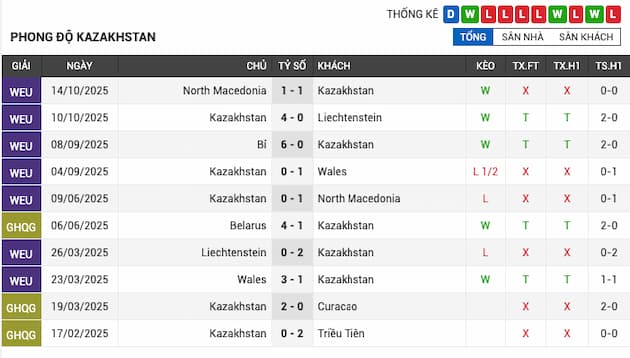 Phong độ gần đây đội Kazakhstan