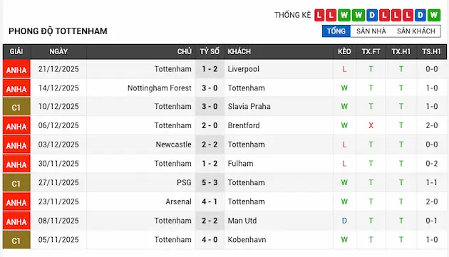 Phong độ gần đây Tottenham