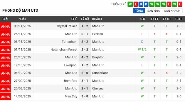 Phong độ gần đây Man Utd