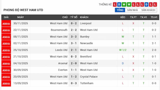Phong độ gần đây West Ham