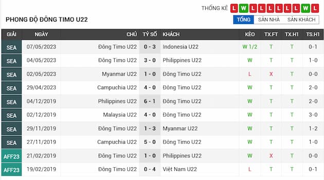 Phong độ gần đây U22 Timor Leste