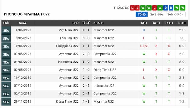 Phong độ gần đây U22 Myanmar