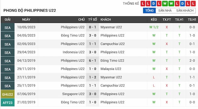 Phong độ gần đây U22 Philippines