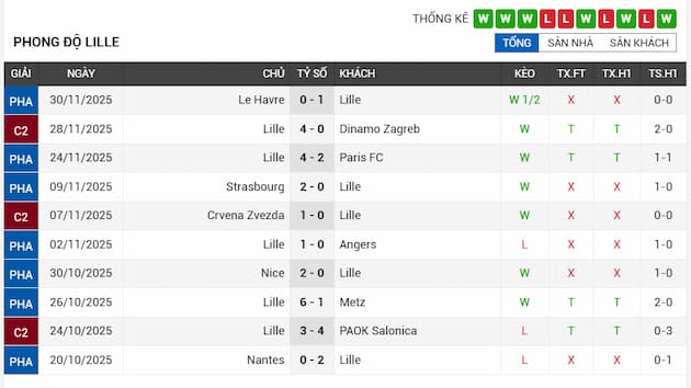 Phong độ gần đây đội LOSC Lille