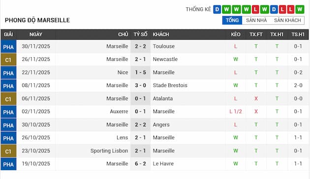 Phong độ gần đây đội Marseille