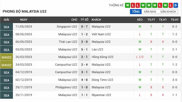 Phong độ gần đây U22 Malaysia