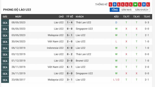 Phong độ gần đây U22 Lào
