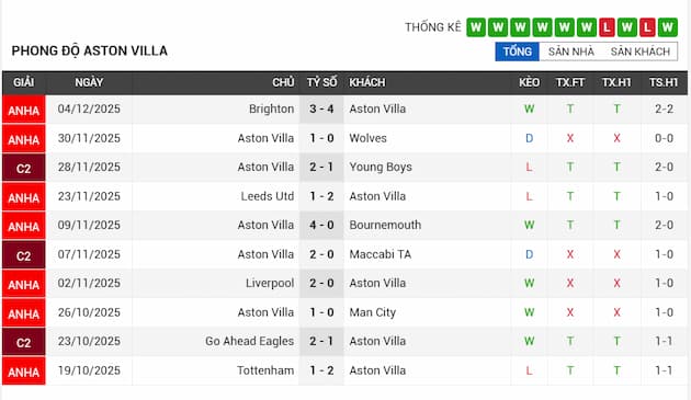 Phong độ gần đây Aston Villa