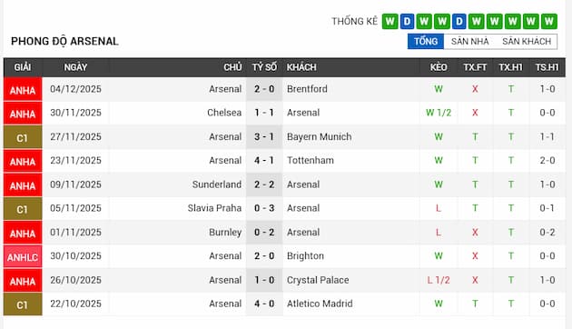 Phong độ gần đây Arsenal