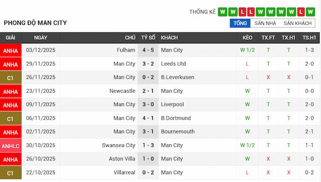 Phong độ gần đây Man City