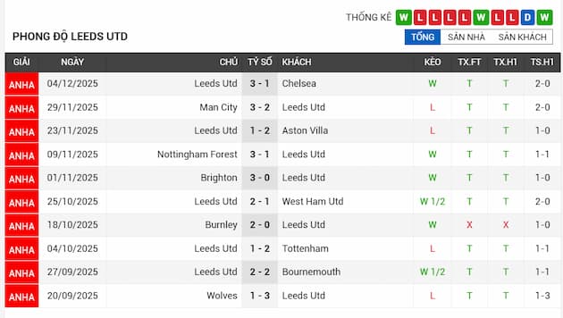 Phong độ gần đây Leeds