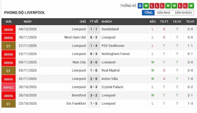 Phong độ gần đây Liverpool