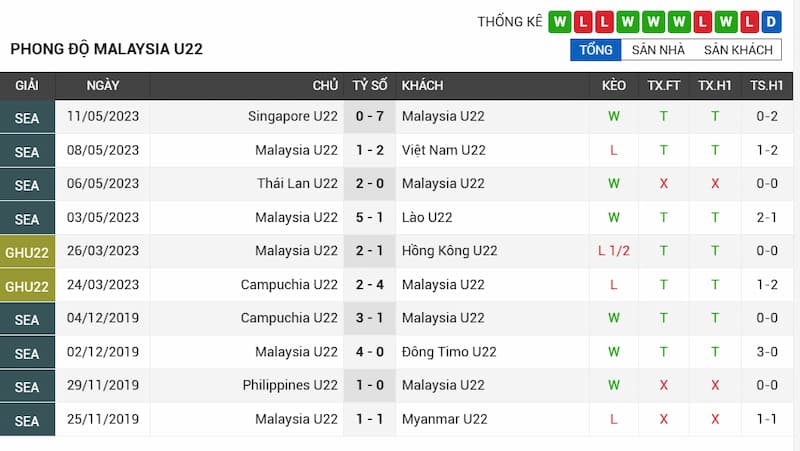 Phong độ gần đây U22 Malaysia