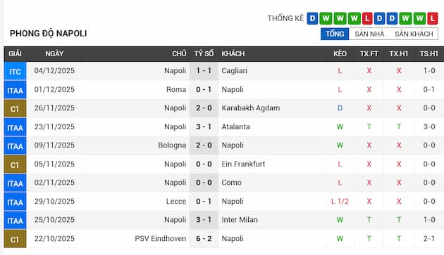 Phong độ gần đây của Napoli