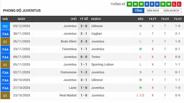 Phong độ gần đây của Juventus