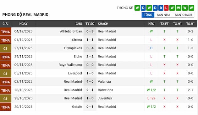 Phong độ gần đây Real Madrid