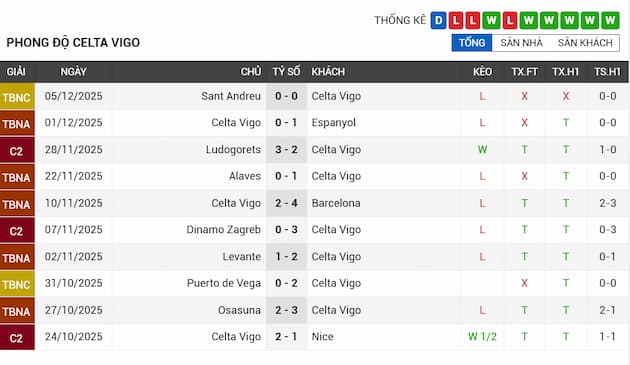 Phong độ gần đây Celta Vigo