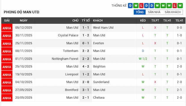 Phong độ gần đây đội Man Utd