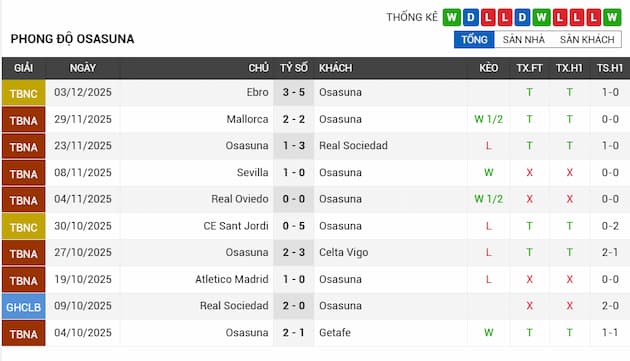 Phong độ gần đây đội Osasuna