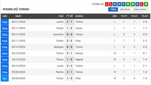 Phong độ gần đây đội Torino